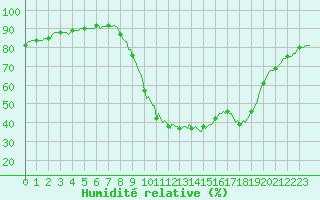 Courbe de l'humidit relative pour Saint-Martin-de-Londres (34)