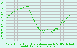 Courbe de l'humidit relative pour Sisteron (04)