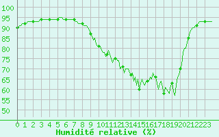 Courbe de l'humidit relative pour Ancey (21)