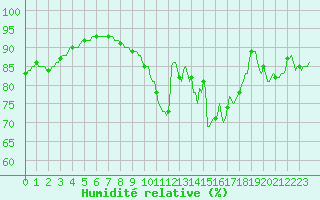 Courbe de l'humidit relative pour Leign-les-Bois (86)