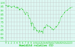 Courbe de l'humidit relative pour Estoher (66)