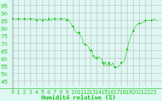 Courbe de l'humidit relative pour Corny-sur-Moselle (57)