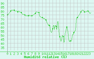 Courbe de l'humidit relative pour Corny-sur-Moselle (57)