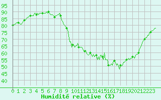 Courbe de l'humidit relative pour Cernay-la-Ville (78)