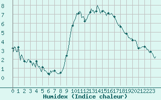 Courbe de l'humidex pour Brugge (Be)