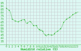 Courbe de l'humidit relative pour Saint-Antonin-du-Var (83)