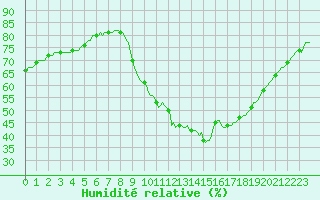 Courbe de l'humidit relative pour Le Luc (83)