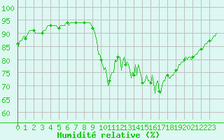 Courbe de l'humidit relative pour Trelly (50)