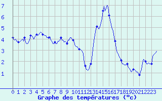 Courbe de tempratures pour Prads-Haute-Blone (04)