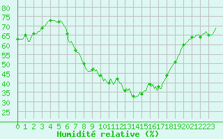 Courbe de l'humidit relative pour Montrodat (48)