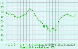 Courbe de l'humidit relative pour Nris-les-Bains (03)