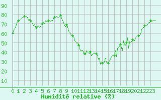 Courbe de l'humidit relative pour Thoiras (30)