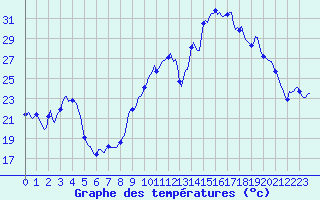 Courbe de tempratures pour Saint-Vrand (69)