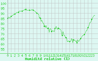 Courbe de l'humidit relative pour Saint-Philbert-sur-Risle (27)