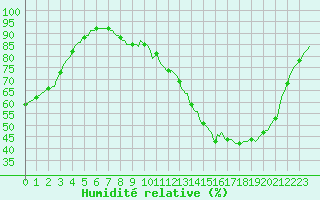 Courbe de l'humidit relative pour Assesse (Be)