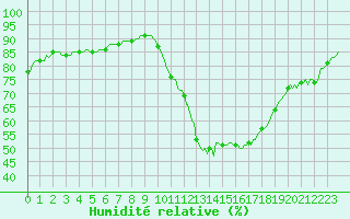 Courbe de l'humidit relative pour Sisteron (04)