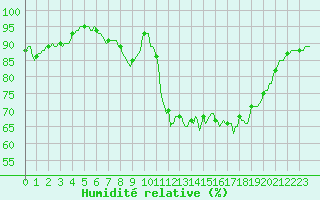 Courbe de l'humidit relative pour Westouter - Heuvelland (Be)