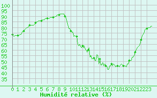 Courbe de l'humidit relative pour Vendme (41)