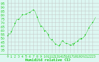 Courbe de l'humidit relative pour Les Pennes-Mirabeau (13)