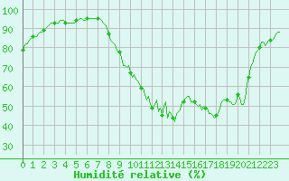 Courbe de l'humidit relative pour Pertuis - Le Farigoulier (84)