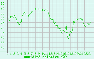 Courbe de l'humidit relative pour La Beaume (05)