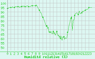 Courbe de l'humidit relative pour Luzinay (38)