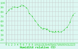 Courbe de l'humidit relative pour Clermont de l'Oise (60)