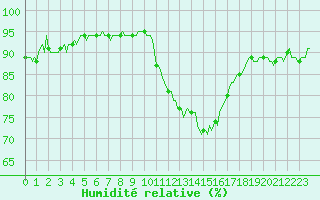 Courbe de l'humidit relative pour Saint-Vrand (69)
