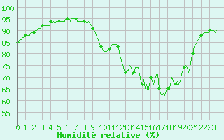 Courbe de l'humidit relative pour Leign-les-Bois (86)