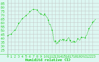 Courbe de l'humidit relative pour Verngues - Hameau de Cazan (13)