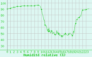 Courbe de l'humidit relative pour Floriffoux (Be)