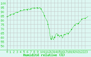Courbe de l'humidit relative pour Montroy (17)