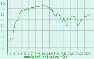 Courbe de l'humidit relative pour Anse (69)