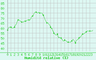 Courbe de l'humidit relative pour Montredon des Corbires (11)