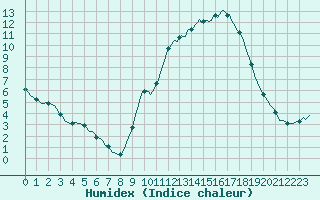 Courbe de l'humidex pour Luzinay (38)