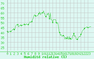 Courbe de l'humidit relative pour Saint-Jean-des-Ollires (63)