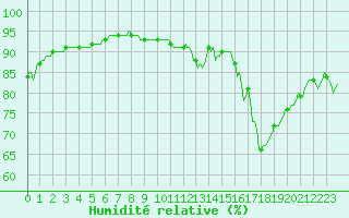 Courbe de l'humidit relative pour Fameck (57)