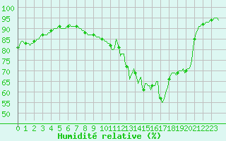 Courbe de l'humidit relative pour Fameck (57)