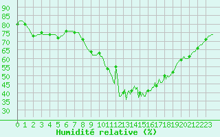 Courbe de l'humidit relative pour Anglars St-Flix(12)