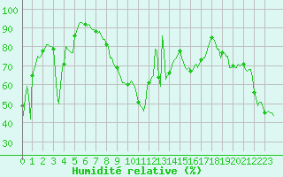 Courbe de l'humidit relative pour Vars - Col de Jaffueil (05)