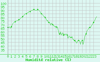 Courbe de l'humidit relative pour Besn (44)