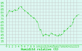 Courbe de l'humidit relative pour Kaulille-Bocholt (Be)