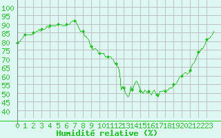 Courbe de l'humidit relative pour Osches (55)