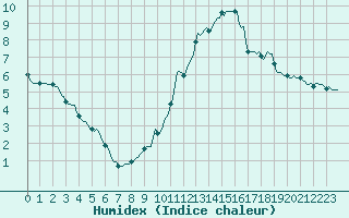 Courbe de l'humidex pour Saint-Julien-en-Quint (26)