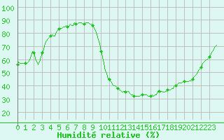 Courbe de l'humidit relative pour Aniane (34)
