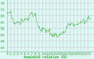 Courbe de l'humidit relative pour Selonnet - Chabanon (04)