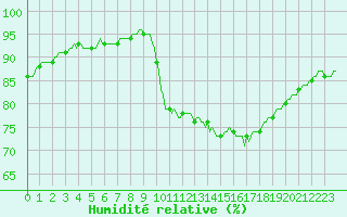 Courbe de l'humidit relative pour Bannalec (29)