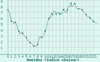 Courbe de l'humidex pour Voiron (38)