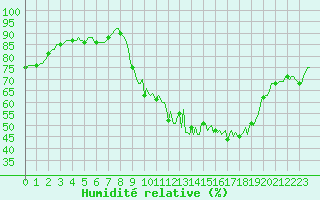 Courbe de l'humidit relative pour Croisette (62)