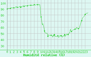 Courbe de l'humidit relative pour Noyarey (38)
